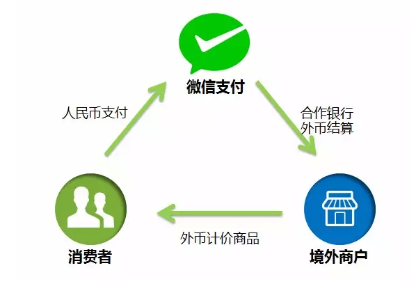 微信支付将向境外商户全面开放 支持九种外币