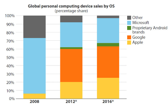 微软Windows市场份额从70%下滑至30%