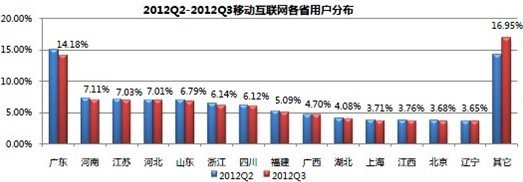 宜搜发布2012年第三季移动互联网发展趋势报告