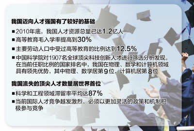 该负责人告诉记者,虽然中国已从人才资源相对匮乏的国家发展成为第一