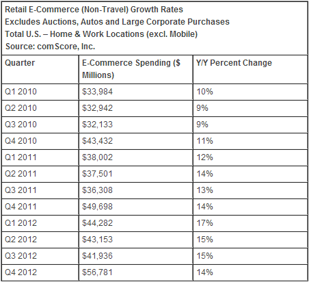 2012年美零售电子商务营收1862亿美元 增长15%