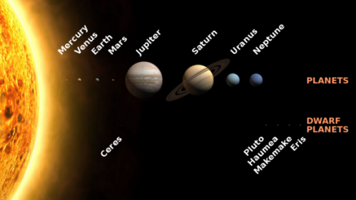 摘要]太阳系内除了八大行星之外,还有五大矮行星.