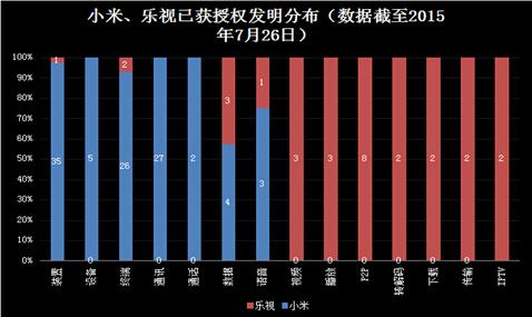 小米PK乐视 智能电视专利哪家更强?