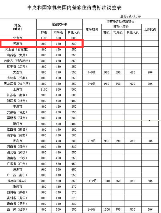 出差制度及补助标准细则[1]