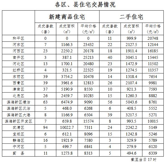 天津新房市场最新趋势与分析