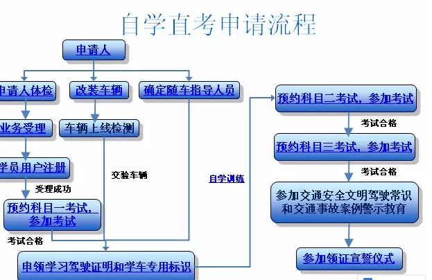 學車流程,考駕照流程