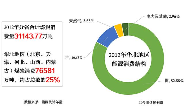 今日話題:燒不好煤怎麼治得了霧霾?