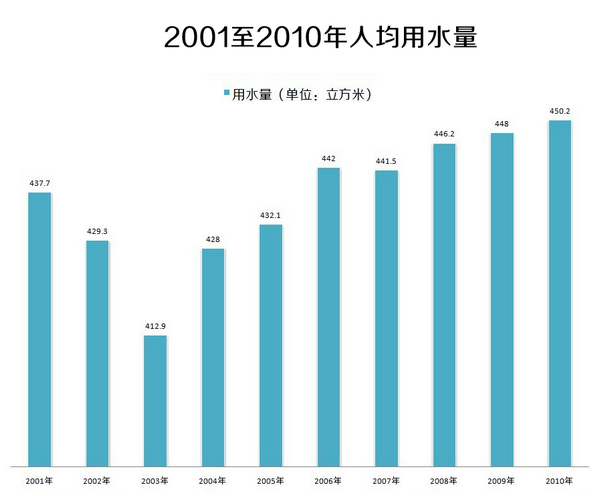 节约用水统计图创意图片