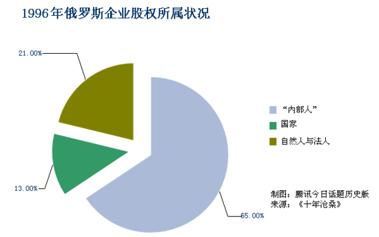 第七章 苏联的演变与俄罗斯的重振