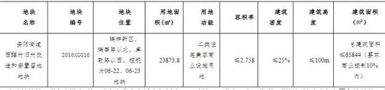 瑞祥地價比去年翻了一倍!鹿城永嘉等三宗地昨出讓