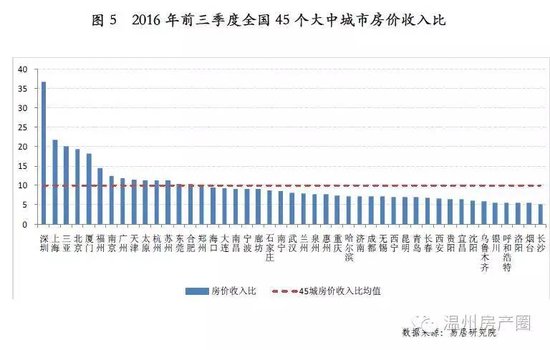 35城房價收入比排行35城房價收入比排行榜出爐2