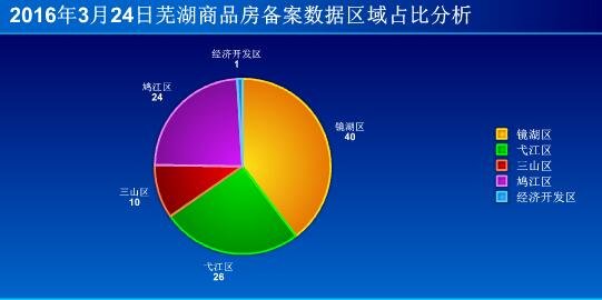 3月24日蕪湖市商品房備案101套 鏡湖區領先