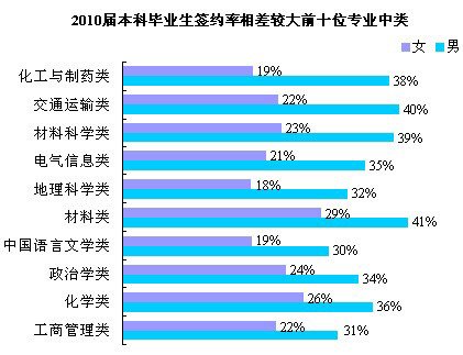 2010畢業生就業率高的專業