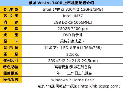 接口方面,戴尔vostro成就3400(t520301cn)笔记本配备了3个usb2.