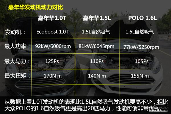 0t直喷涡轮增压发动机,型号与翼博搭载的相同,最大功率达到92kw(125ps