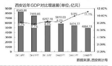 2018西安gdp_2018年西安市各市辖区县GDP排行榜单