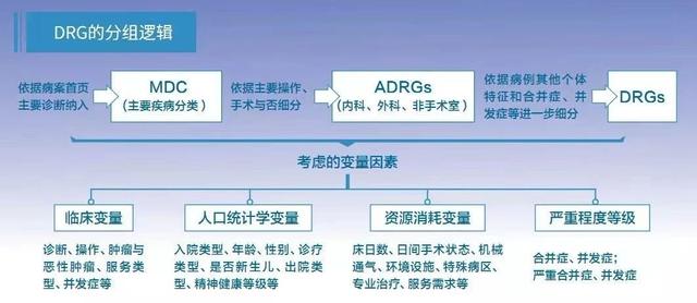 “政策解读”DRG来啦你们准备好了吗