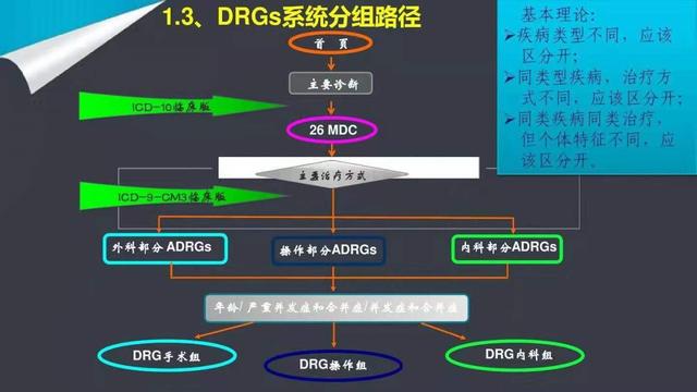 “政策解读”DRG来啦你们准备好了吗