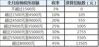 一文读懂个税起征点上调:工薪阶层将最受益