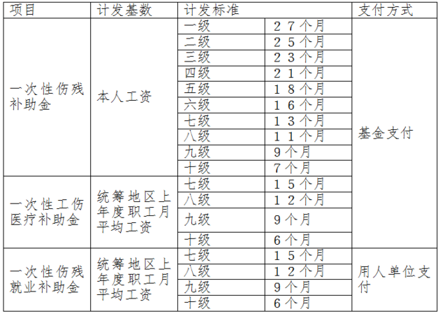 陝西省工傷保險條例實施細則 陝西省工傷保險標準