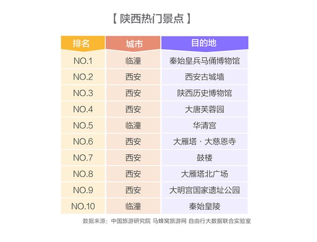 西安旅游热度涨186% 成国内网红城市代表