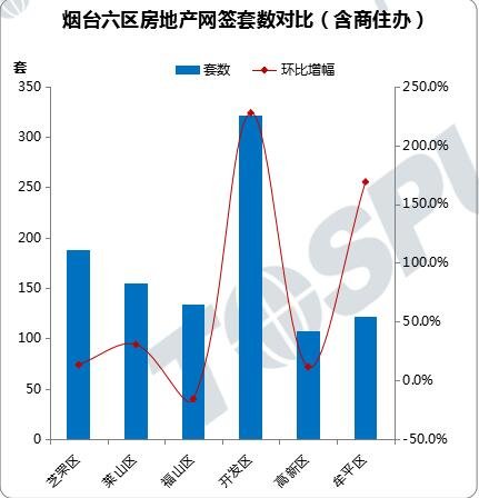 上週煙臺六區成交中,除福山區成交環比下滑外,其他五區成交均上漲.