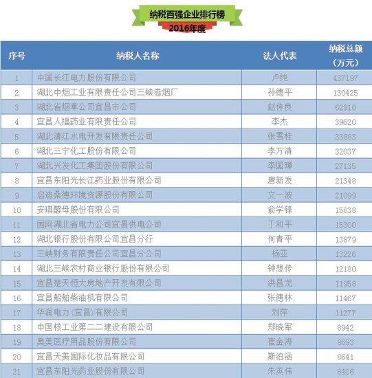 中國企業納稅排行榜004年度中國私營企業納稅百強排行榜前十位2004中2