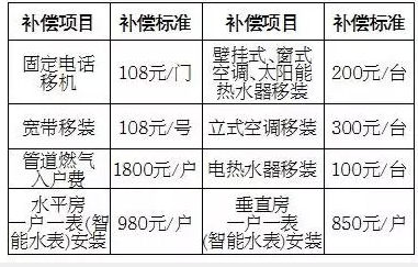 义乌市场区块征收方案(征求意见稿)公布 补偿标准都在这儿