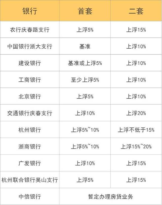 杭州房贷继续收紧 多数银行首套利率上浮5%~10%