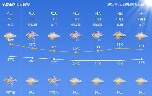 今天高温最后“狂欢” 宁波开启降温+降雨模式