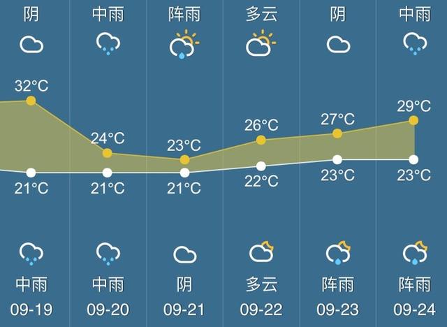 更广更绵更大的秋雨来了 明天杭州降8℃