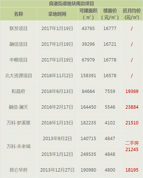 9月杭州狂推40宗地 翁梅板块楼面价破1万7
