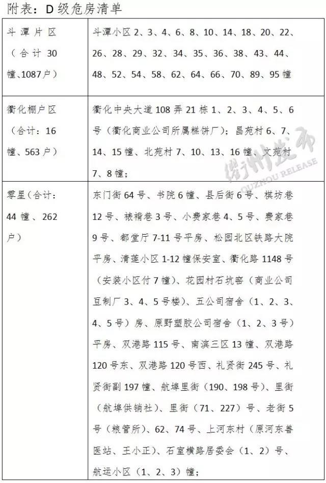 衢城90幢D级危房清单公布 8月11日前自行搬离