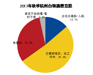 杭州一半以上的白领想跳槽 主要对薪酬不满意