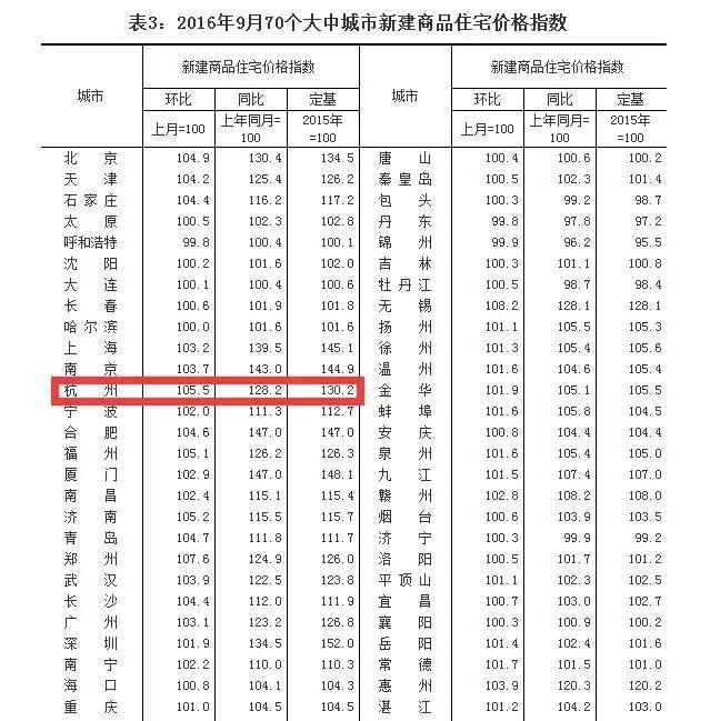 10月杭州樓市成交量下滑近4成!房價漲幅明顯回落