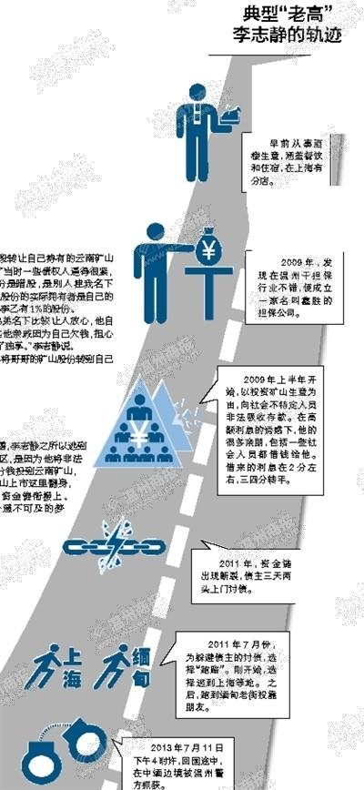 借高利贷资金断链逃国外 不堪逃亡温商回国自首
