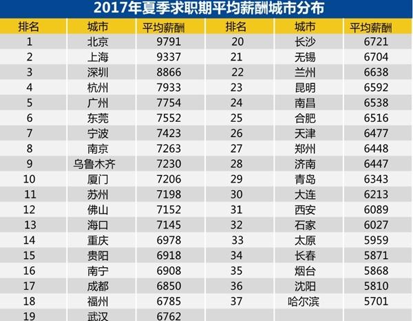 7423元！宁波今夏员工平均薪酬位居全国第七 