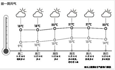温州今明早晚温差将近10℃ 后半周更暖和点