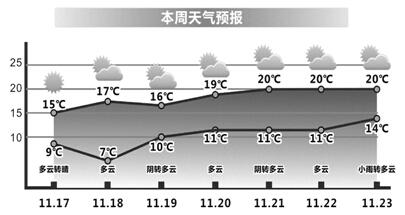 本周天气晴好为主 今日弱冷空气南下致明早较冷