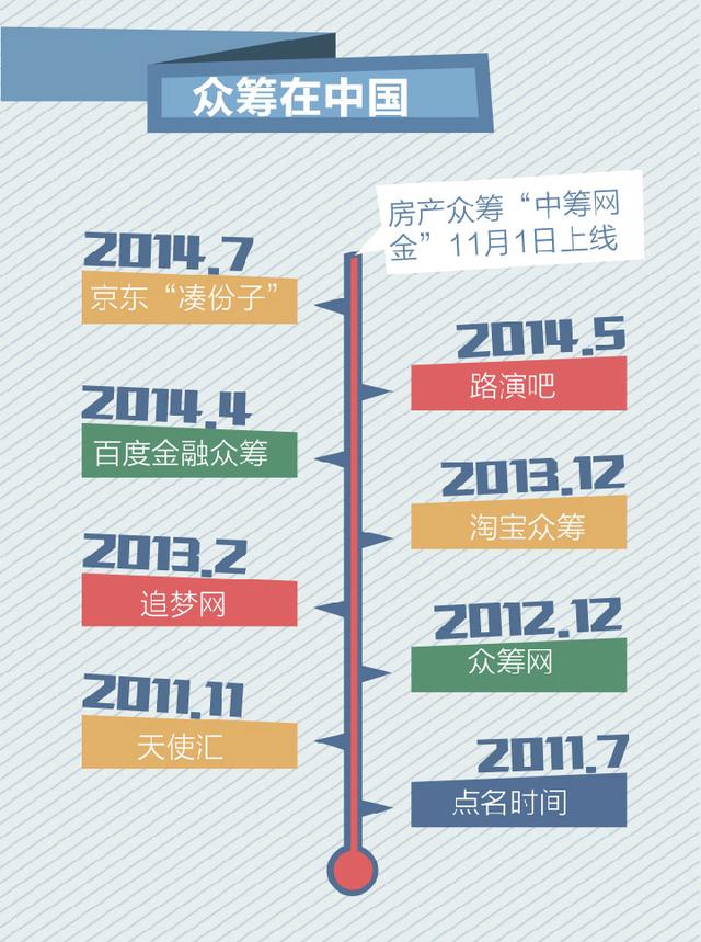 众筹在路上
