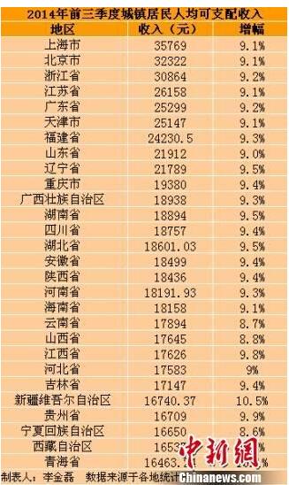 28省前三季城镇居民收入排行榜