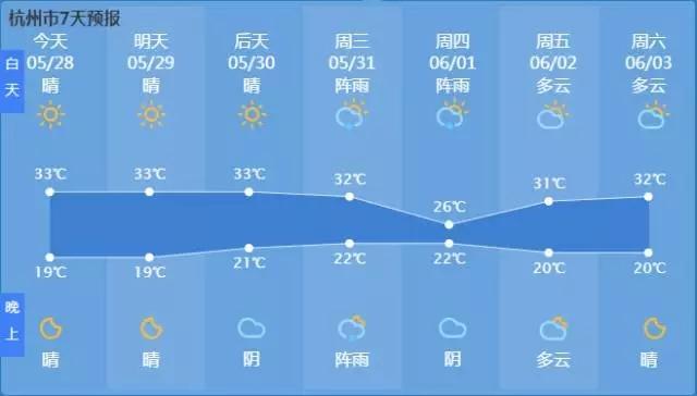 直逼33℃！端午浙江热过非洲 6月的雨要来了