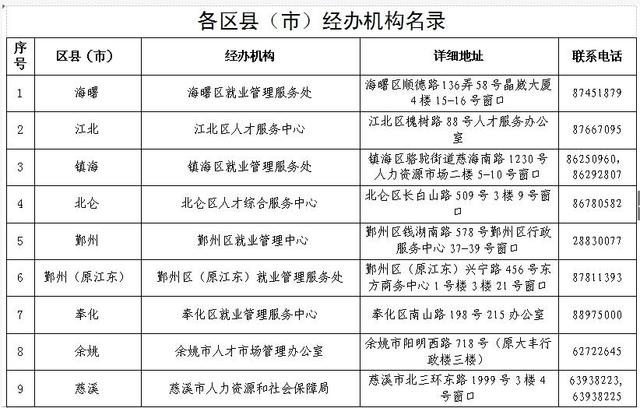 宁波创业大学生生活补助 今天开始申报