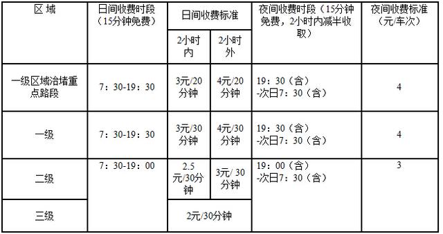 宁波城区停车费要涨 重点路段2小时内20分钟收3块