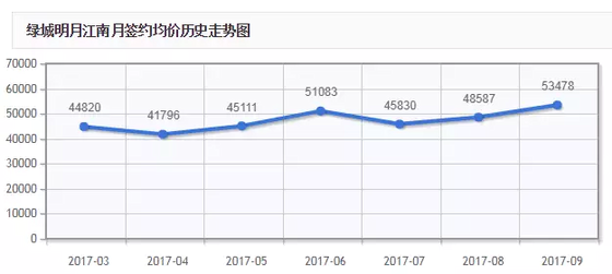 8月杭州新房价格跌了 有个现象3年来首次出现