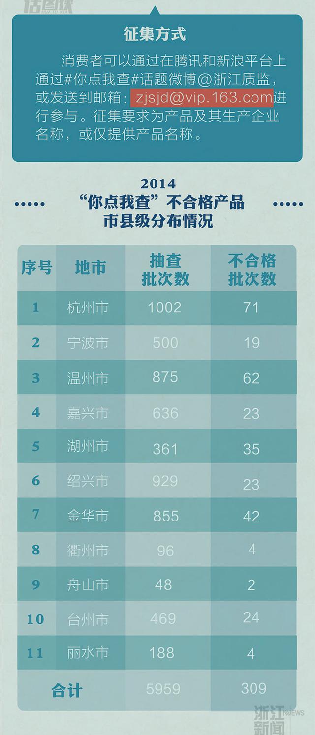 浙江省监质发布“你点我查”产品监督抽查结果