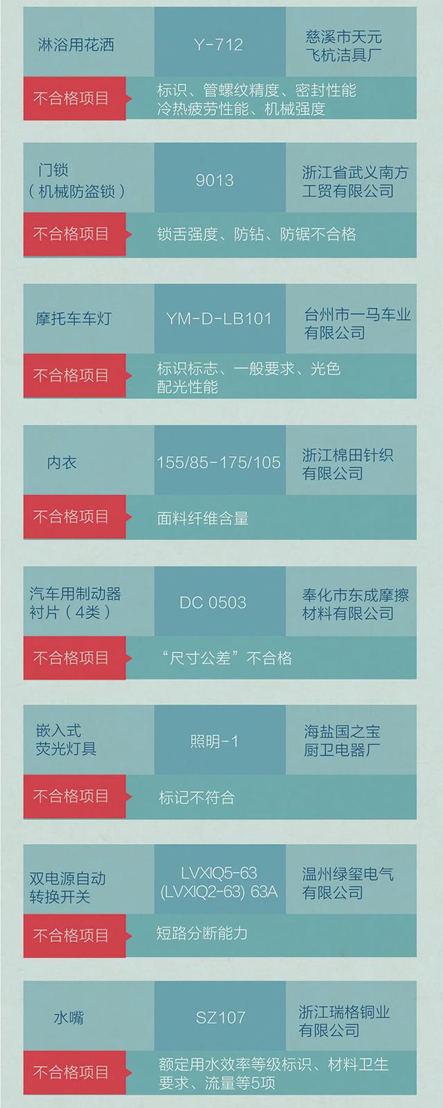 浙江省监质发布“你点我查”产品监督抽查结果