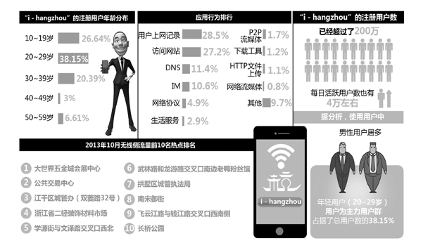 杭州免费WiFi怎么样 站点2年翻一番体验感不稳定
