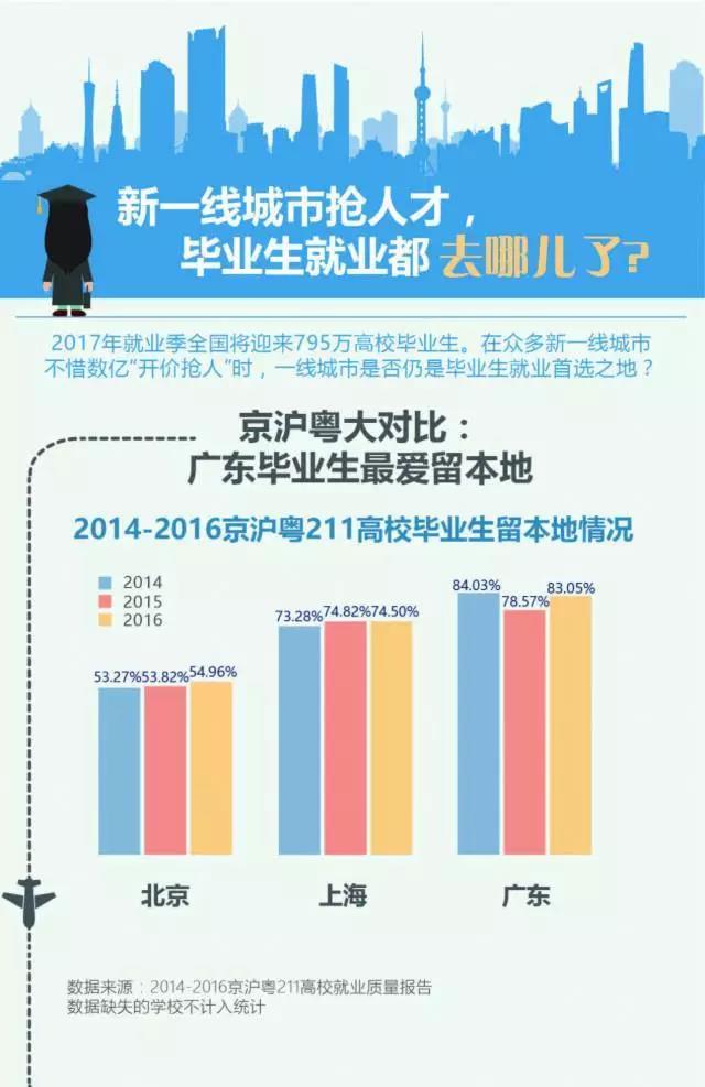 超越北上广 杭州成人才净流入率最高城市