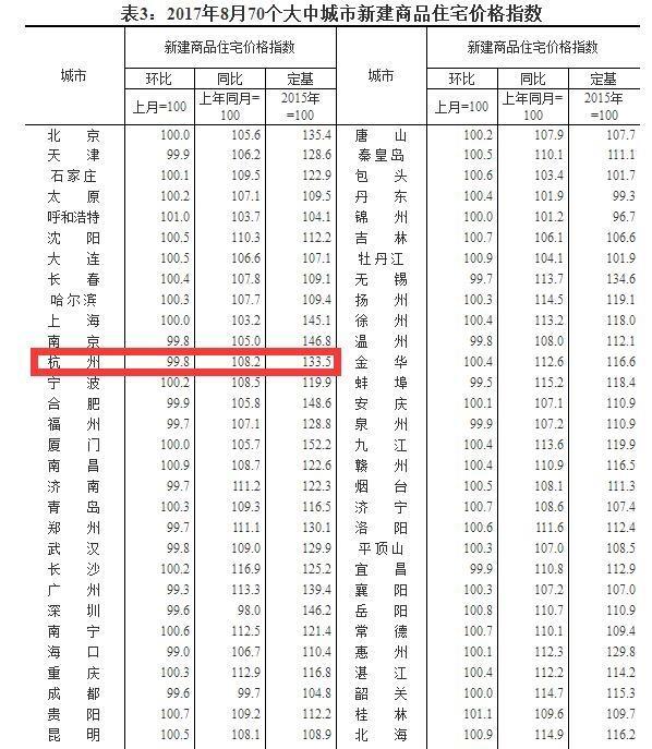 国家统计局：8月杭州新房价格跌了！